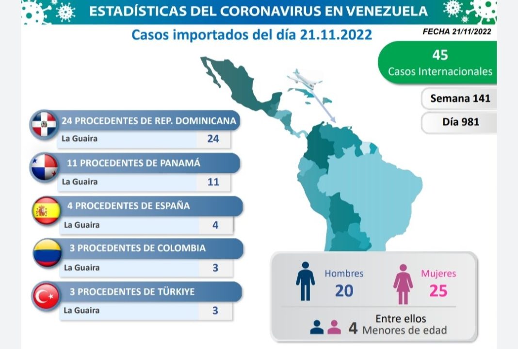 Venezuela covid-19 45 casos importados LUN 21 nov