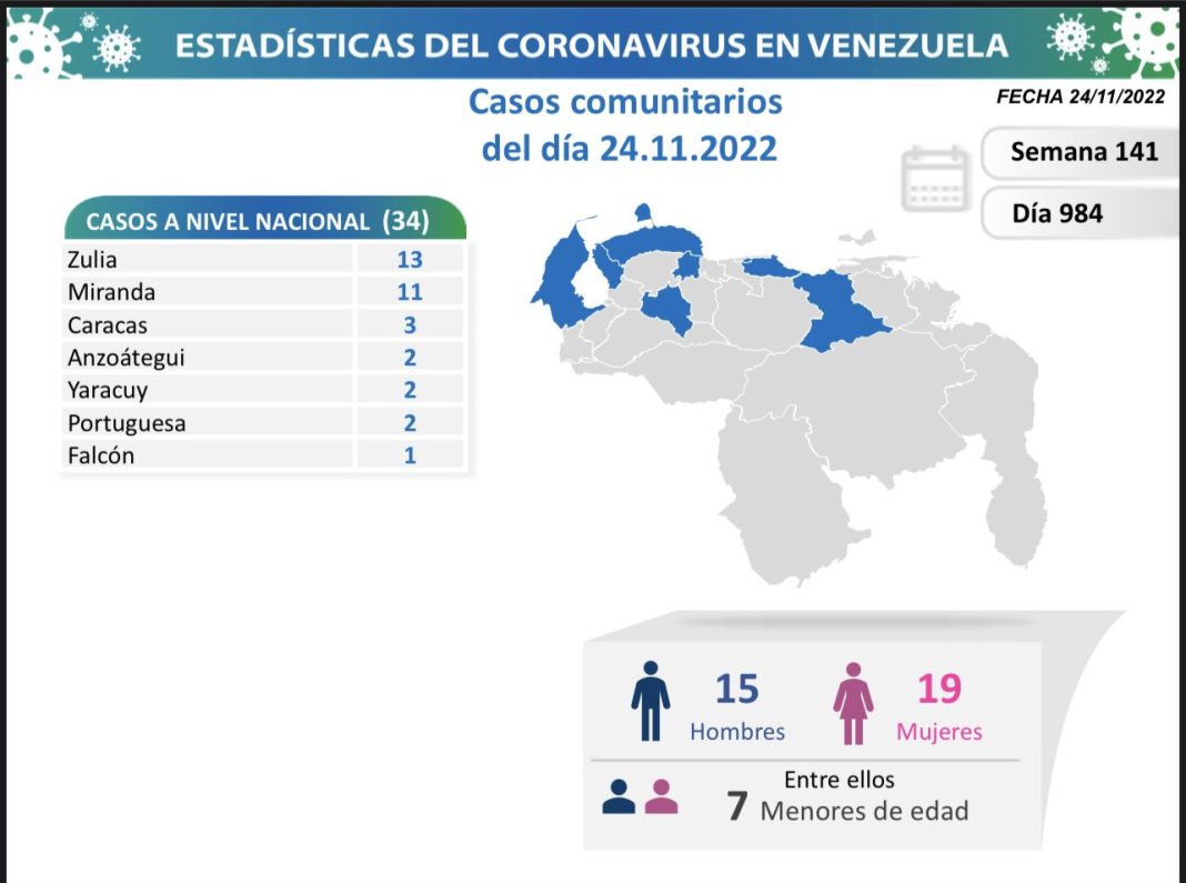 Venezuela covid-19 JUE 24 nov