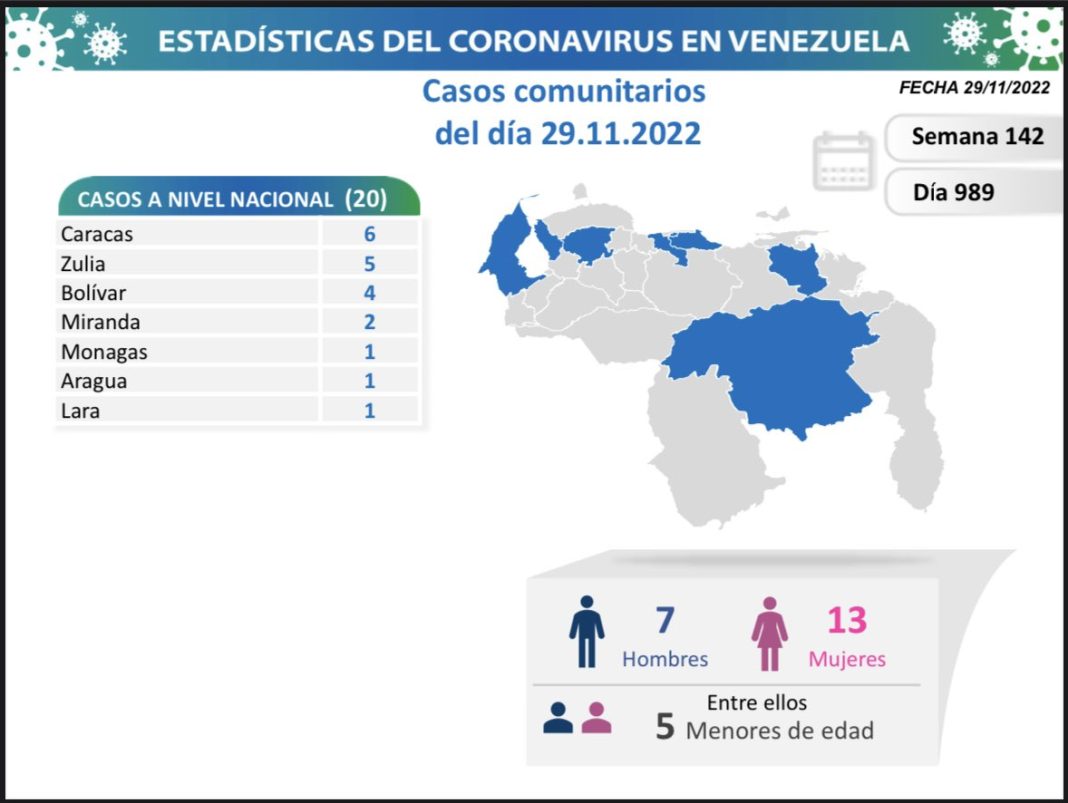 Venezuela covid-19 MART 29 nov