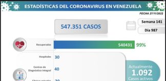 Venezuela registró 50 casos