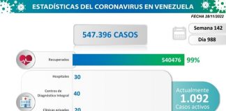 Venezuela registró 45 nuevos casos