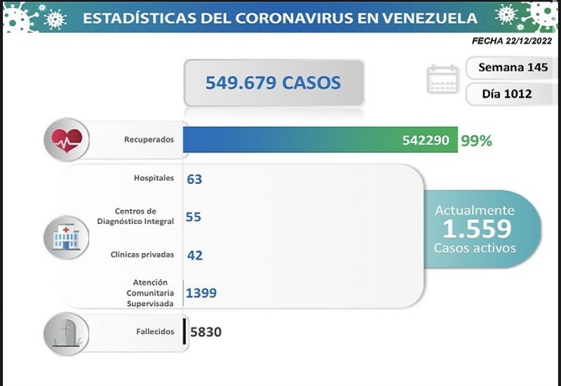 COVID Venezuela registra 131 nuevos contagios