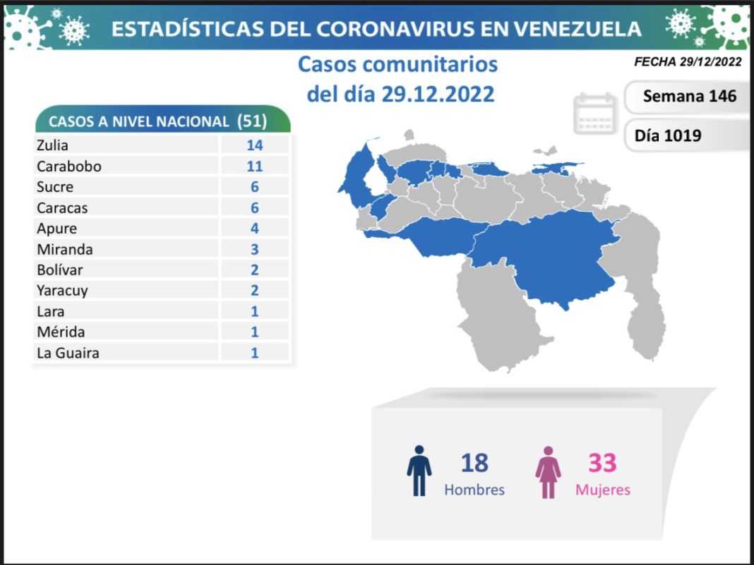 Venezuela 69 casos covid-19