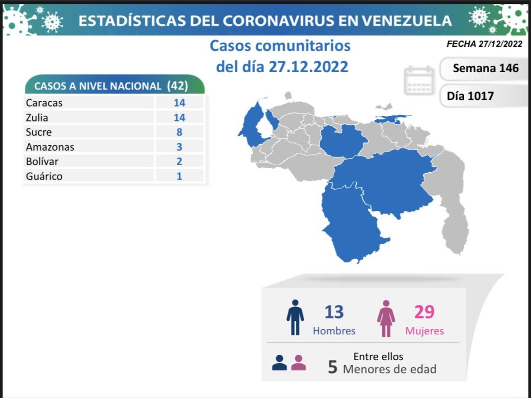 Venezuela 73 contagios MART 27-12