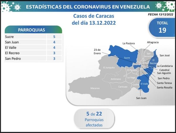 Venezuela registró 115 nuevos casos