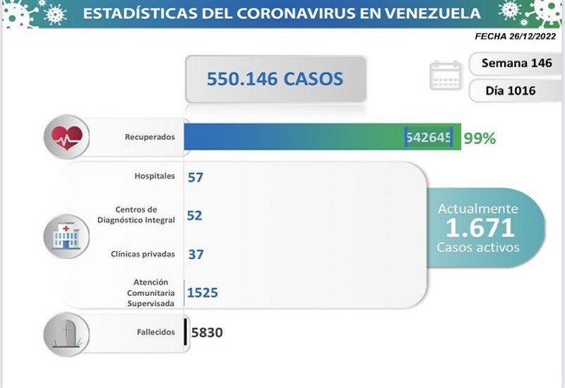 covid Venezuela registra 20 nuevos contagios