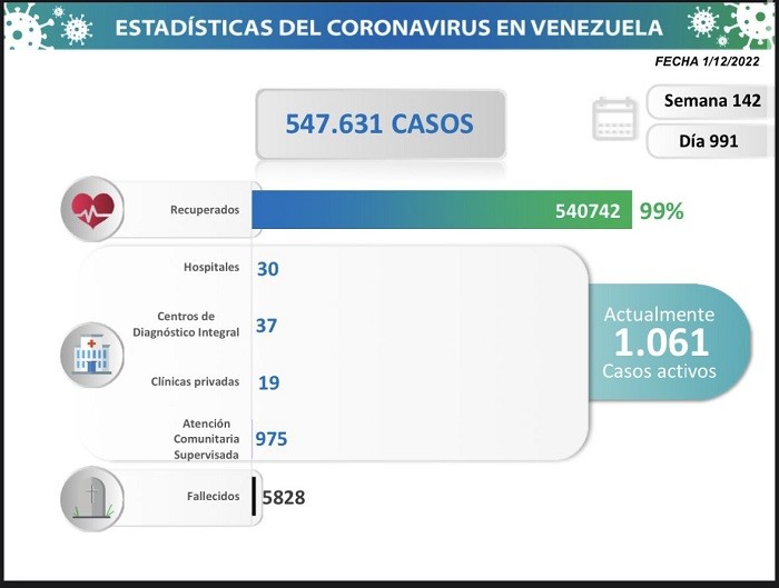 Venezuela registró 64 nuevos casos