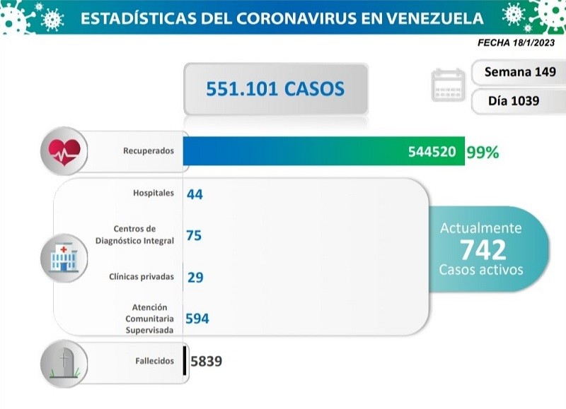 COVID Venezuela registró 39 nuevos casos