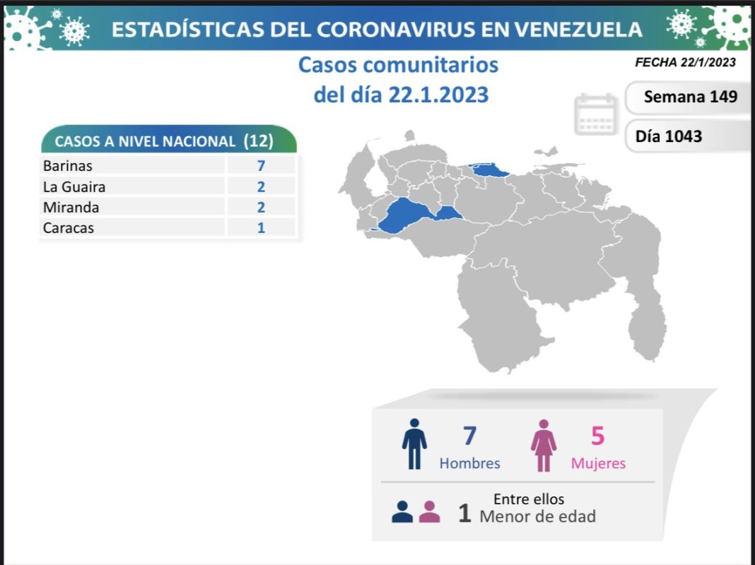 Venezuela 12 nuevos casos ENE 22-23