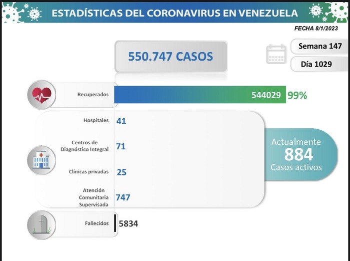 covid Venezuela reportó siete nuevos contagios