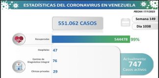 Venezuela registró 31 nuevos contagios