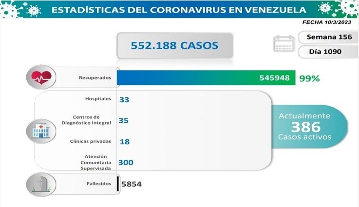 Venezuela registra 20 contagios