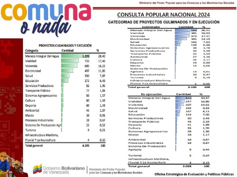 II Consulta Popular Nacional 2024