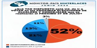 Hinterlaces: 52 % de los venezolanos votará el 27 de julio
