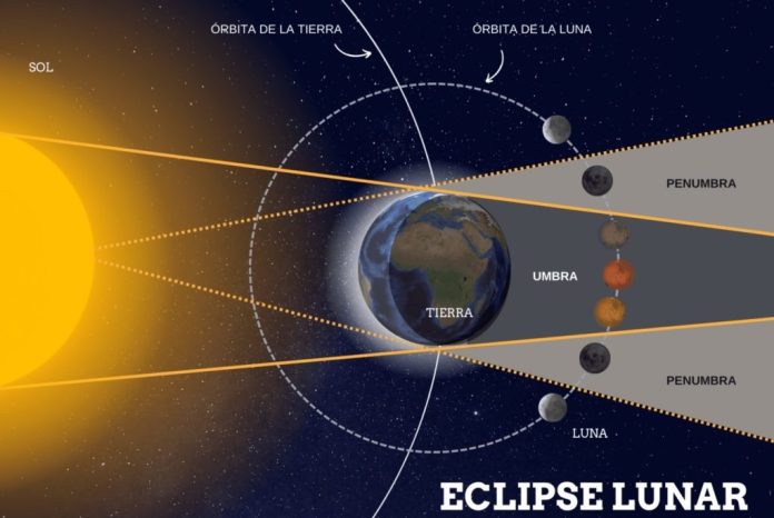 Eclipse de Luna de Sangre