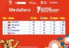 Venezuela afianza el segundo lugar en Juegos Bolivarianos Ayacucho-Lima 2025 Venezuela de 2º lugar