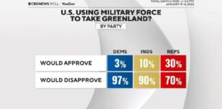 70% de republicanos rechaza
