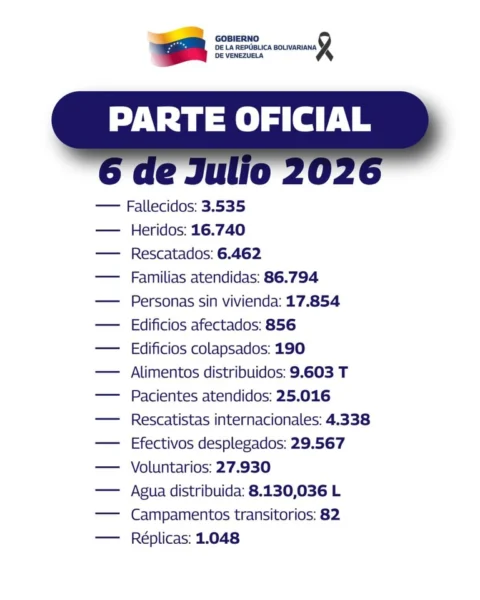 Un total de seis mil 462 personas han sido rescatadas hasta la fecha en los diversos centros de operaciones de búsqueda y salvamento, en medio de la emergencia sísmica desatada tras los potentes terremotos del pasado 24 de junio. El parte oficial que día a día actualiza las cifras del operativo de atención indica que se ha apoyado y atendido a 86 mil 794 familias en diversas necesidades y 25 mil 016 pacientes han recibido atención médica. Se han distribuido nueve mil 603 toneladas de alimentos de diversos rubros, más de ocho millones 130 mil litros de agua potable, y se han abierto 82 campamentos transitorios disponibles o puestos a la orden de los afectados y afectadas. La cantidad de rescatistas internacionales que permanecen en la nación, integrados a las labores de ayuda, apoyo y rescate es de 4.338, sumados a más de 29 mil 500 efectivos de seguridad desplegados. En el tema de infraestructura, 17 mil 864 personas están sin vivienda, 856 edificios resultaron impactados con diversos daños parciales o medianos, y 190 colapsaron totalmente. Hasta el momento, se han registrado mil 48 réplicas originadas tras los dos sismos que provocaron extensos daños en el país en siete entidades, especialmente en La Guaira. Las cifras que actualizan este parte oficial del lunes 6 de julio registran tres mil 535 personas fallecidas hasta el momento, y 16.740 heridos o lesionados. El presidente de la Asamblea Nacional (AN), Jorge Rodríguez, está encargado de actualizar estas cifras de atención que se dirigen a cada una de las familias y zonas afectadas, además del resultado obtenido en las labores de rescate que permanecen activas en diferentes zonas, especialmente en el estado La Guaira, territorio mayormente afectado