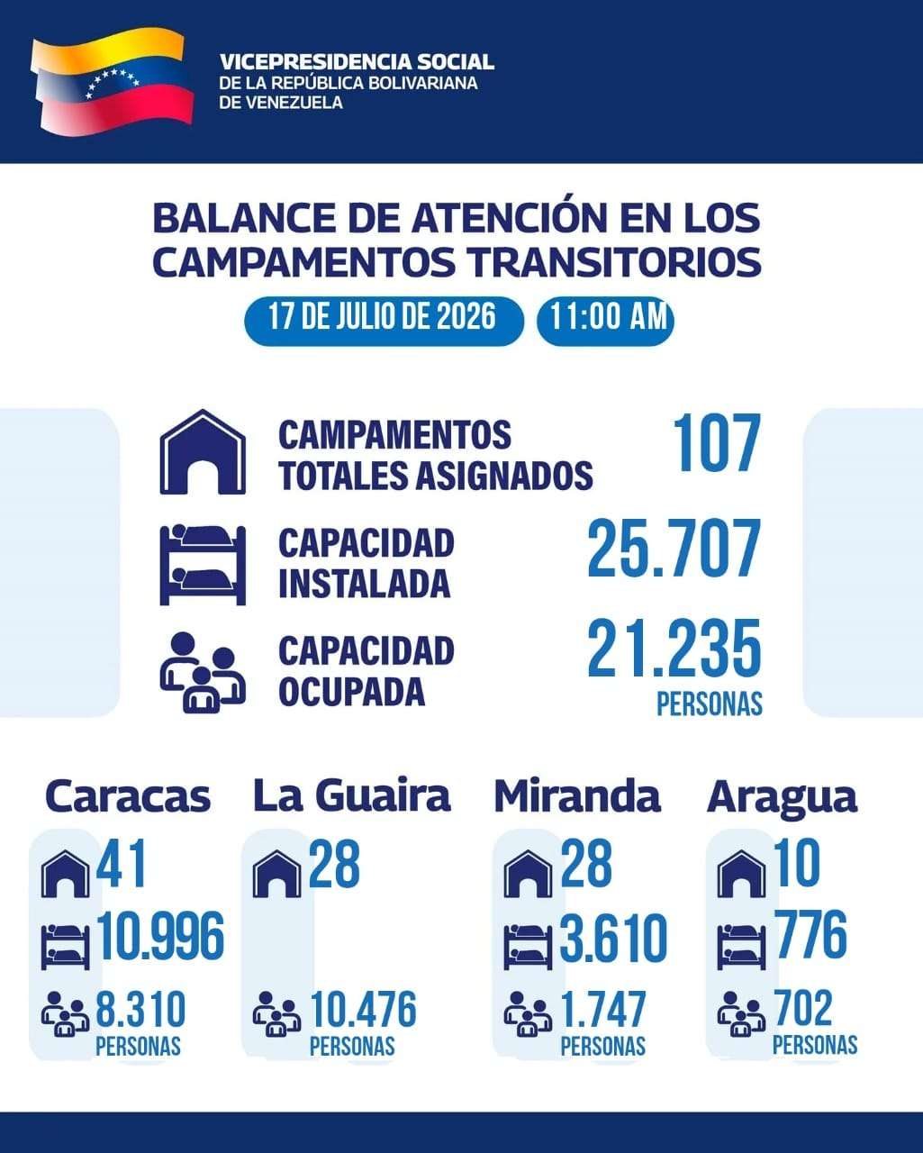 Más 25 mil las personas atendidas en campamentos transitorios Más 25 mil las personas atendidas en campamentos transitorios