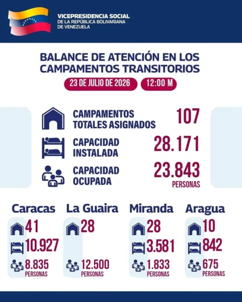campamentos transitorios