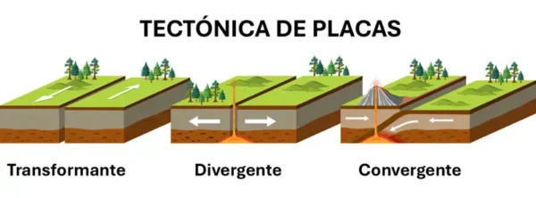 Movimiento de placas tectónicas.