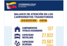 Balance oficial: 23 mil 587 personas son atendidas en campamentos transitorios Balance oficial