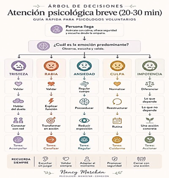 Árbol de decisiones. Atrención psicológica breve
